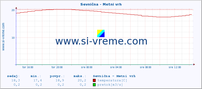 POVPREČJE :: Sevnična - Metni vrh :: temperatura | pretok | višina :: zadnji dan / 5 minut.