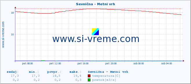 POVPREČJE :: Sevnična - Metni vrh :: temperatura | pretok | višina :: zadnji dan / 5 minut.