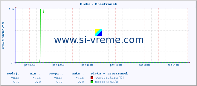 POVPREČJE :: Pivka - Prestranek :: temperatura | pretok | višina :: zadnji dan / 5 minut.