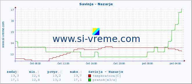 POVPREČJE :: Savinja - Nazarje :: temperatura | pretok | višina :: zadnji dan / 5 minut.