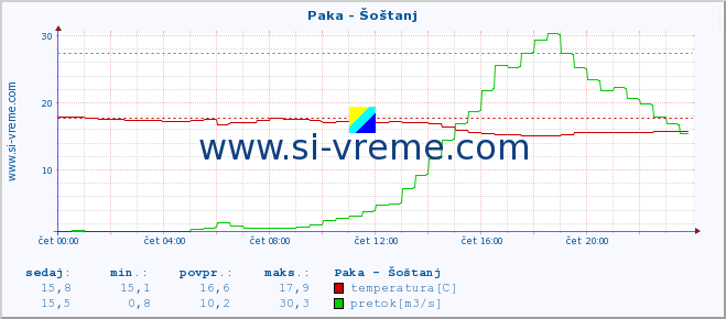 POVPREČJE :: Paka - Šoštanj :: temperatura | pretok | višina :: zadnji dan / 5 minut.