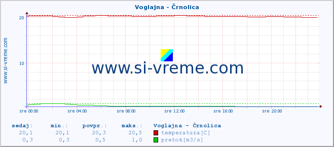 POVPREČJE :: Voglajna - Črnolica :: temperatura | pretok | višina :: zadnji dan / 5 minut.