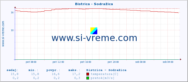 POVPREČJE :: Bistrica - Sodražica :: temperatura | pretok | višina :: zadnji dan / 5 minut.
