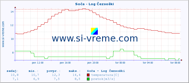 POVPREČJE :: Soča - Log Čezsoški :: temperatura | pretok | višina :: zadnji dan / 5 minut.