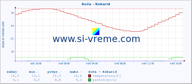 POVPREČJE :: Soča - Kobarid :: temperatura | pretok | višina :: zadnji dan / 5 minut.