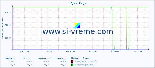 POVPREČJE :: Učja - Žaga :: temperatura | pretok | višina :: zadnji dan / 5 minut.