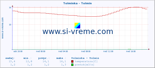 POVPREČJE :: Tolminka - Tolmin :: temperatura | pretok | višina :: zadnji dan / 5 minut.