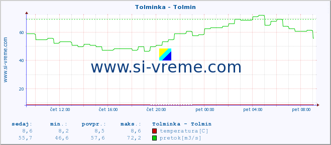 POVPREČJE :: Tolminka - Tolmin :: temperatura | pretok | višina :: zadnji dan / 5 minut.