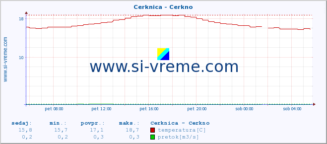 POVPREČJE :: Cerknica - Cerkno :: temperatura | pretok | višina :: zadnji dan / 5 minut.