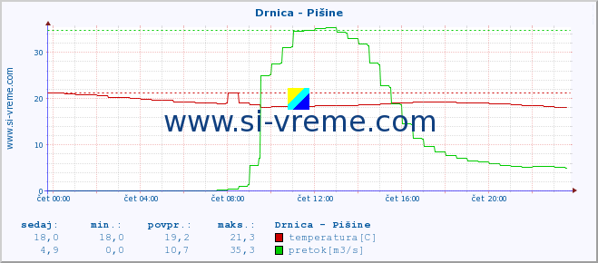 POVPREČJE :: Drnica - Pišine :: temperatura | pretok | višina :: zadnji dan / 5 minut.