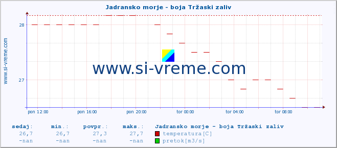 POVPREČJE :: Jadransko morje - boja Tržaski zaliv :: temperatura | pretok | višina :: zadnji dan / 5 minut.