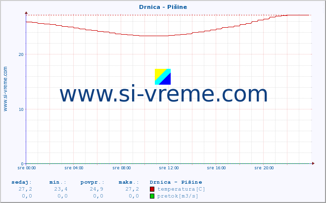 POVPREČJE :: Drnica - Pišine :: temperatura | pretok | višina :: zadnji dan / 5 minut.