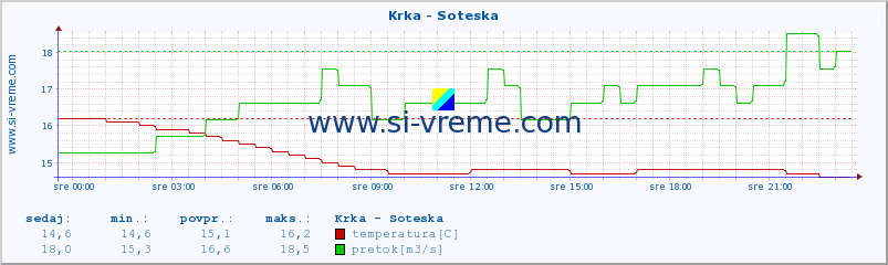 POVPREČJE :: Krka - Soteska :: temperatura | pretok | višina :: zadnji dan / 5 minut.