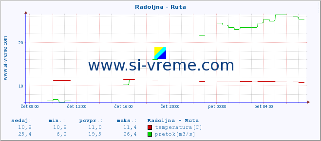 POVPREČJE :: Radoljna - Ruta :: temperatura | pretok | višina :: zadnji dan / 5 minut.