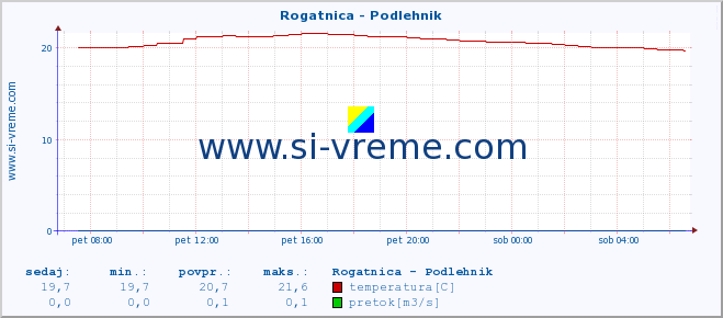 POVPREČJE :: Rogatnica - Podlehnik :: temperatura | pretok | višina :: zadnji dan / 5 minut.