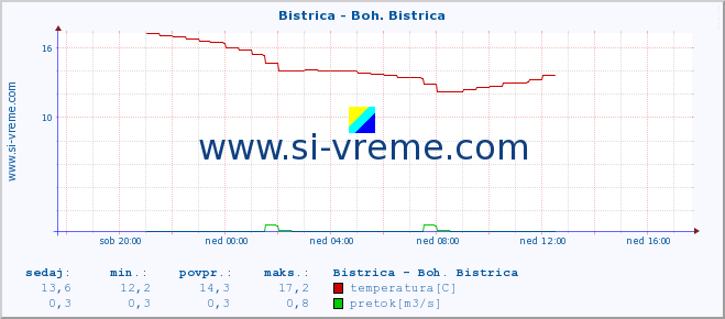 POVPREČJE :: Bistrica - Boh. Bistrica :: temperatura | pretok | višina :: zadnji dan / 5 minut.