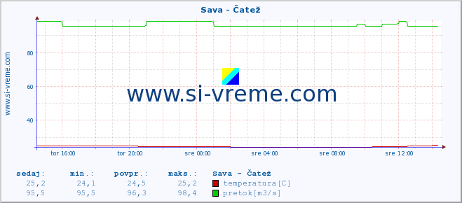 POVPREČJE :: Sava - Čatež :: temperatura | pretok | višina :: zadnji dan / 5 minut.