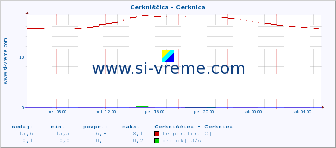 POVPREČJE :: Cerkniščica - Cerknica :: temperatura | pretok | višina :: zadnji dan / 5 minut.