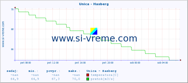 POVPREČJE :: Unica - Hasberg :: temperatura | pretok | višina :: zadnji dan / 5 minut.