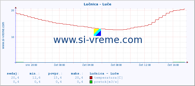 POVPREČJE :: Lučnica - Luče :: temperatura | pretok | višina :: zadnji dan / 5 minut.