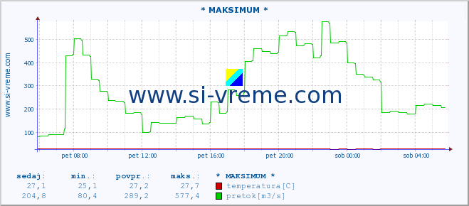 POVPREČJE :: * MAKSIMUM * :: temperatura | pretok | višina :: zadnji dan / 5 minut.