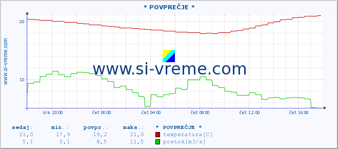 POVPREČJE :: * POVPREČJE * :: temperatura | pretok | višina :: zadnji dan / 5 minut.