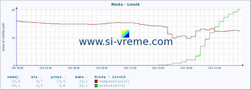 POVPREČJE :: Rinža - Livold :: temperatura | pretok | višina :: zadnji dan / 5 minut.