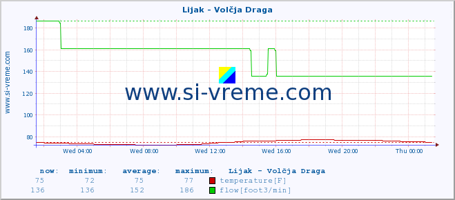  :: Lijak - Volčja Draga :: temperature | flow | height :: last day / 5 minutes.