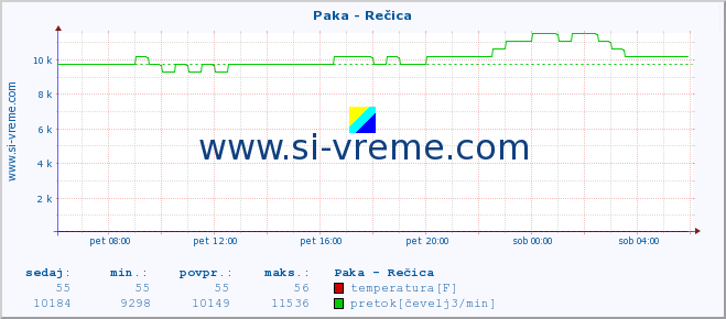 POVPREČJE :: Paka - Rečica :: temperatura | pretok | višina :: zadnji dan / 5 minut.