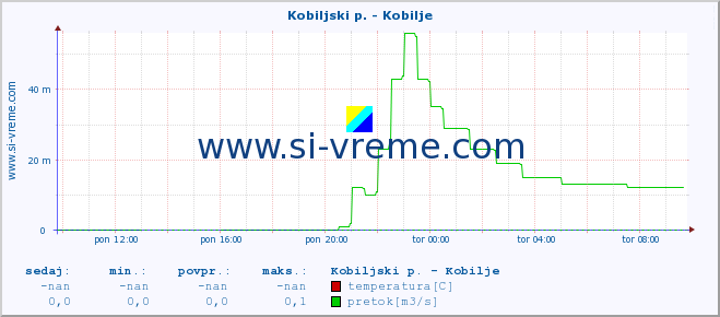 POVPREČJE :: Kobiljski p. - Kobilje :: temperatura | pretok | višina :: zadnji dan / 5 minut.