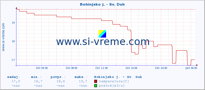 POVPREČJE :: Bohinjsko j. - Sv. Duh :: temperatura | pretok | višina :: zadnji dan / 5 minut.