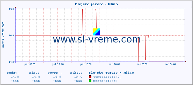 POVPREČJE :: Blejsko jezero - Mlino :: temperatura | pretok | višina :: zadnji dan / 5 minut.