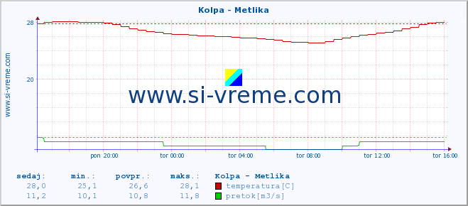 POVPREČJE :: Kolpa - Metlika :: temperatura | pretok | višina :: zadnji dan / 5 minut.