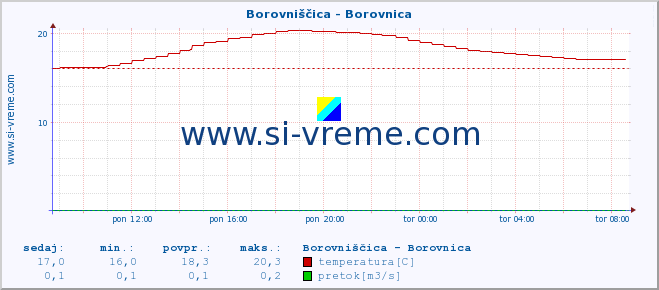 POVPREČJE :: Borovniščica - Borovnica :: temperatura | pretok | višina :: zadnji dan / 5 minut.