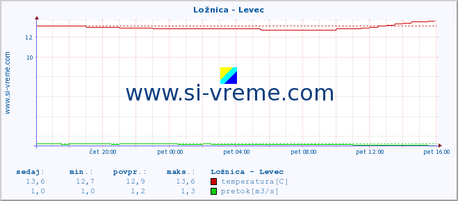 POVPREČJE :: Ložnica - Levec :: temperatura | pretok | višina :: zadnji dan / 5 minut.