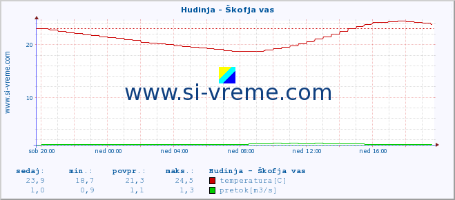 POVPREČJE :: Hudinja - Škofja vas :: temperatura | pretok | višina :: zadnji dan / 5 minut.