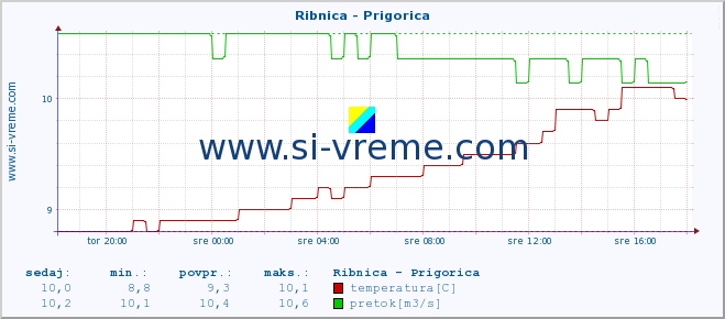 POVPREČJE :: Ribnica - Prigorica :: temperatura | pretok | višina :: zadnji dan / 5 minut.