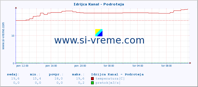 POVPREČJE :: Idrijca Kanal - Podroteja :: temperatura | pretok | višina :: zadnji dan / 5 minut.