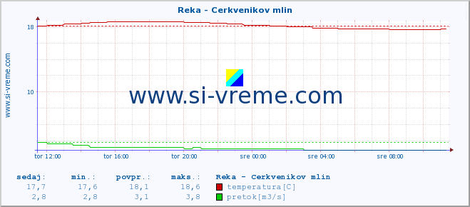 POVPREČJE :: Reka - Cerkvenikov mlin :: temperatura | pretok | višina :: zadnji dan / 5 minut.