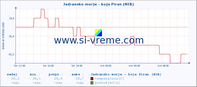 POVPREČJE :: Jadransko morje - boja Piran (NIB) :: temperatura | pretok | višina :: zadnji dan / 5 minut.