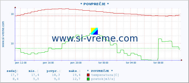 POVPREČJE :: * POVPREČJE * :: temperatura | pretok | višina :: zadnji dan / 5 minut.