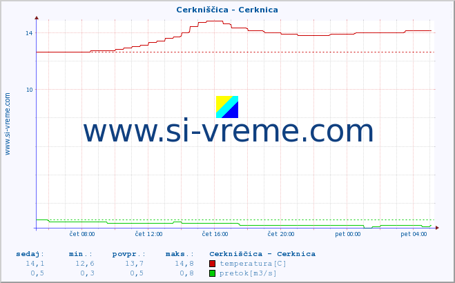 POVPREČJE :: Cerkniščica - Cerknica :: temperatura | pretok | višina :: zadnji dan / 5 minut.