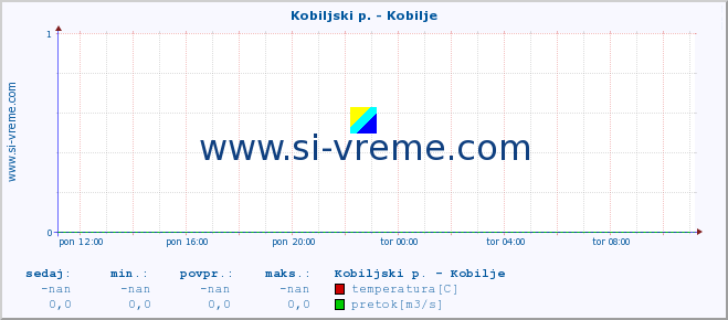 POVPREČJE :: Kobiljski p. - Kobilje :: temperatura | pretok | višina :: zadnji dan / 5 minut.