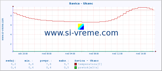 POVPREČJE :: Savica - Ukanc :: temperatura | pretok | višina :: zadnji dan / 5 minut.