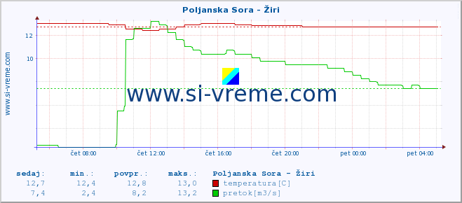 POVPREČJE :: Poljanska Sora - Žiri :: temperatura | pretok | višina :: zadnji dan / 5 minut.