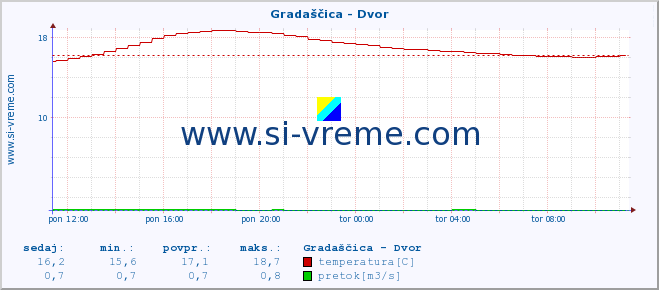 POVPREČJE :: Gradaščica - Dvor :: temperatura | pretok | višina :: zadnji dan / 5 minut.