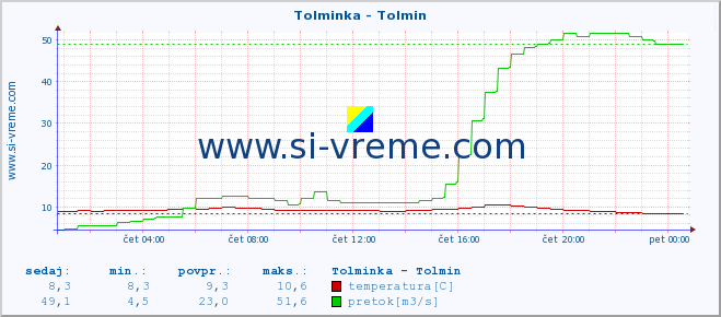 POVPREČJE :: Tolminka - Tolmin :: temperatura | pretok | višina :: zadnji dan / 5 minut.