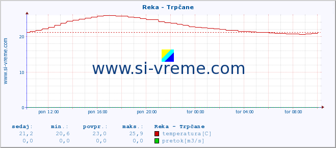 POVPREČJE :: Reka - Trpčane :: temperatura | pretok | višina :: zadnji dan / 5 minut.