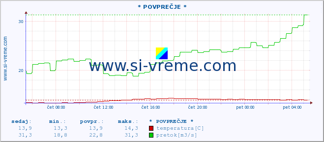 POVPREČJE :: * POVPREČJE * :: temperatura | pretok | višina :: zadnji dan / 5 minut.