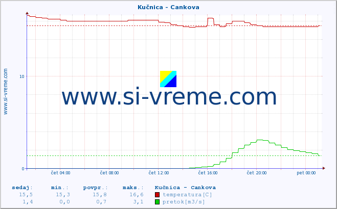 POVPREČJE :: Kučnica - Cankova :: temperatura | pretok | višina :: zadnji dan / 5 minut.